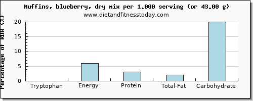 tryptophan and nutritional content in blueberry muffins